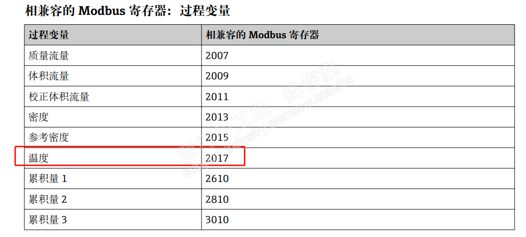 求教，E+H流量计和smart200 进行485通讯的难题