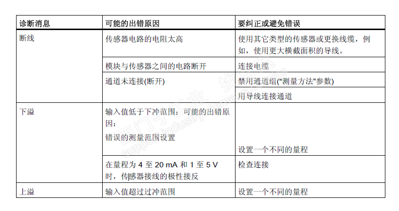 模拟量输入模块，4~20mA