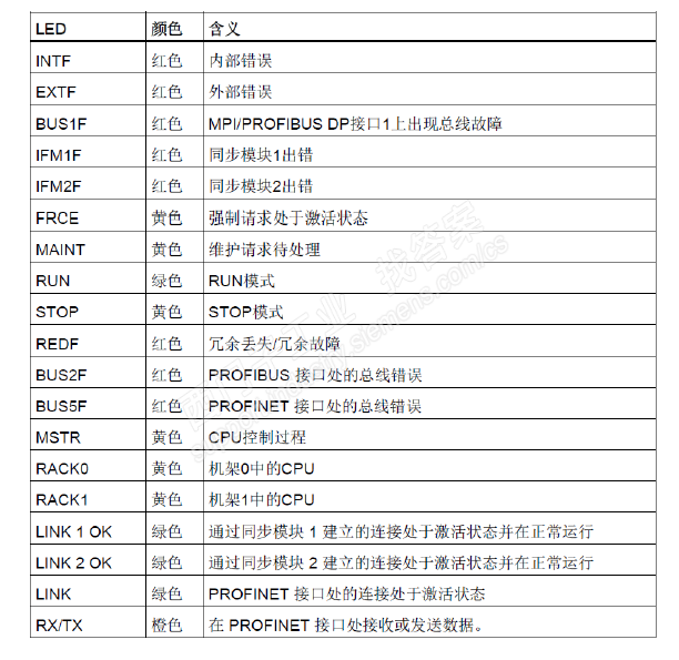 CPU414在线时“INTF”指示灯闪3S然后灭