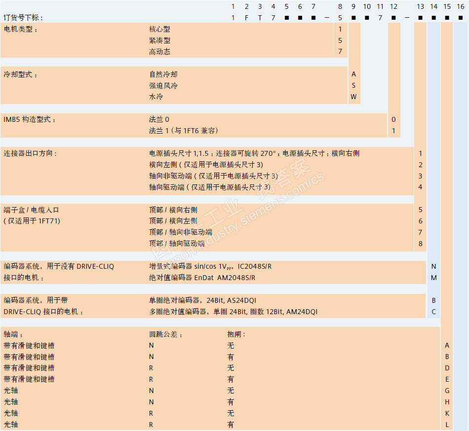 如图所示电机编码器分辩率是多少？是2048吗？