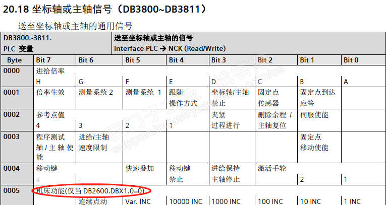 828D NC变量DB380x.DBX5.0和DB3000.DBX2.0