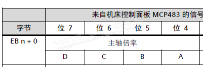 840D系统，主轴倍率突然只有50%生效，剩下的都是100%