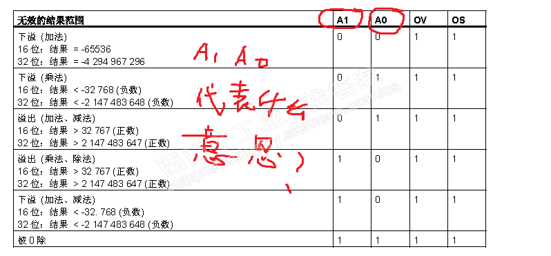 A0   A1 表示什么意思