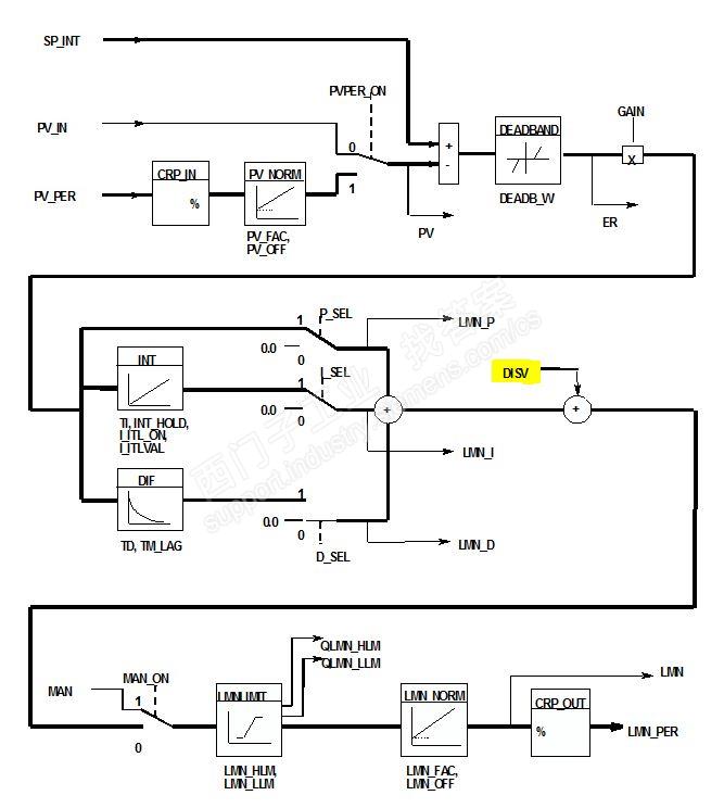 干扰波动大时，用FB41中disv管教问题