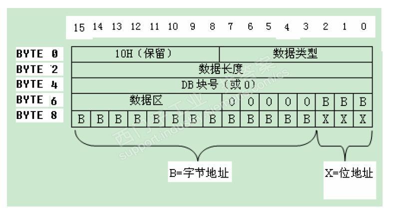 间接寻址程序解读