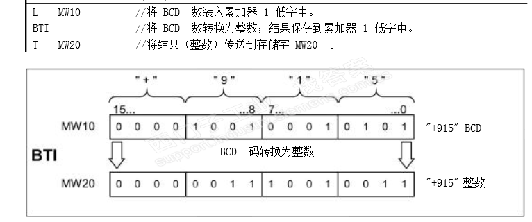 BCD数据转换