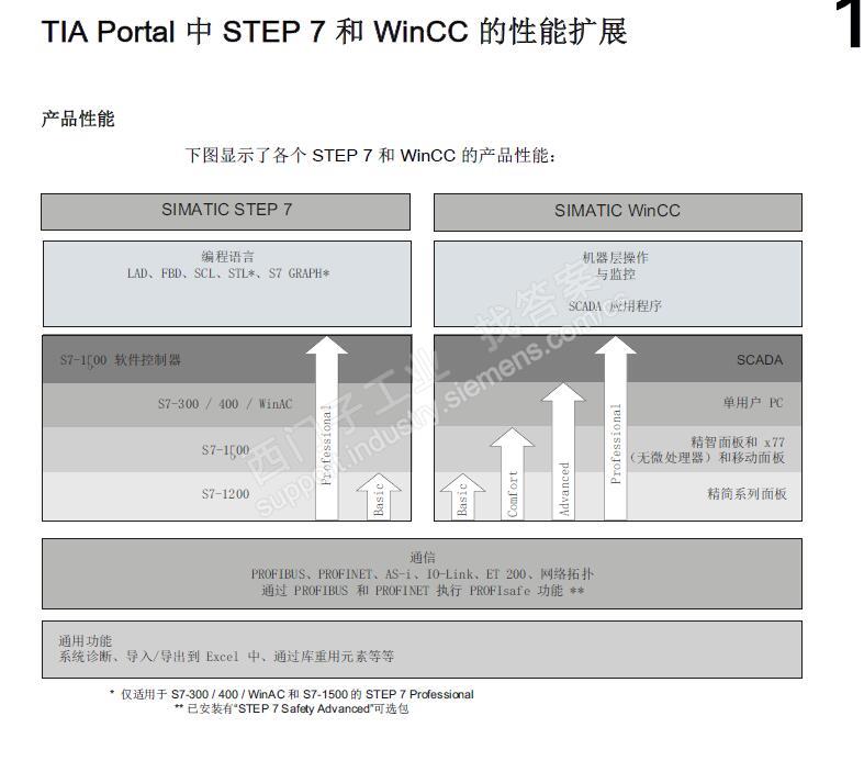 博图V15.1 建立wincc上位机项目