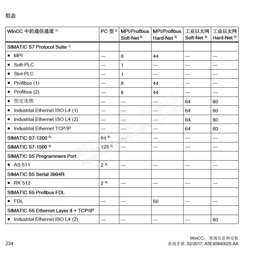 WINCC 7.4连接数量