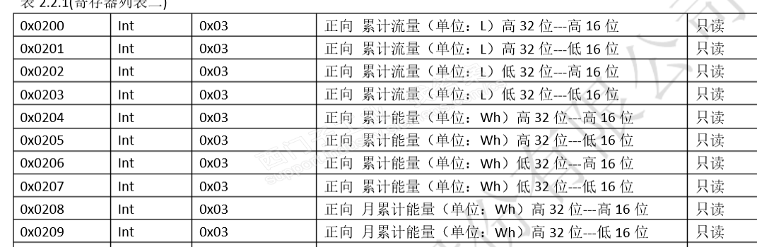 这种正向累计流量，用200 smart 的MODBUSRTU如何读？怎么设置