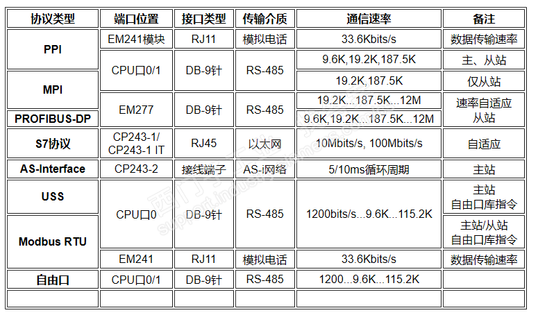 S7-200的CPU上的通讯口都有哪些用处？支持哪些通讯协议？