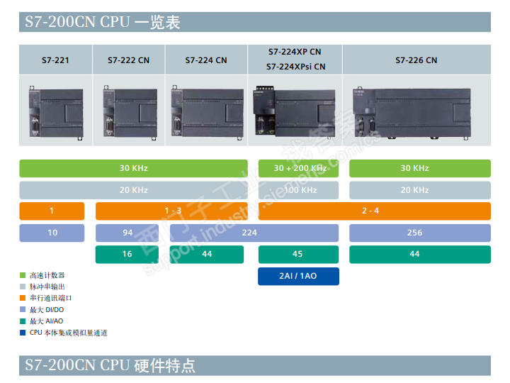 对于S7-200，CPU224XPsi是漏型数字量输出，其他CPU都为源型数字量输出