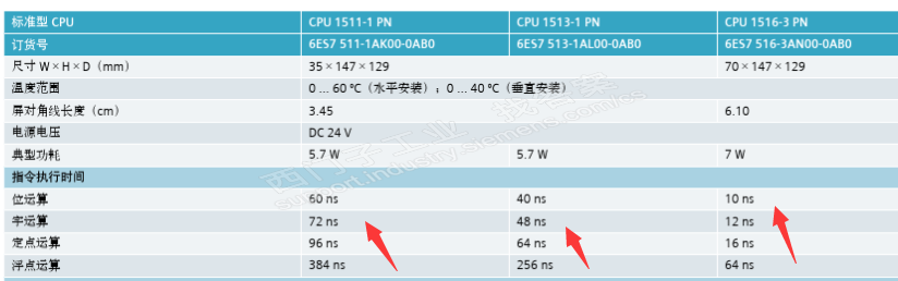 数字量输入约600点，数字量输出约200点，请问用什么系列的CPU，怎么配置选型