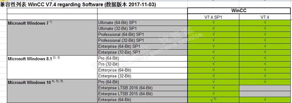 WINCC V7.4SP1正版的安装