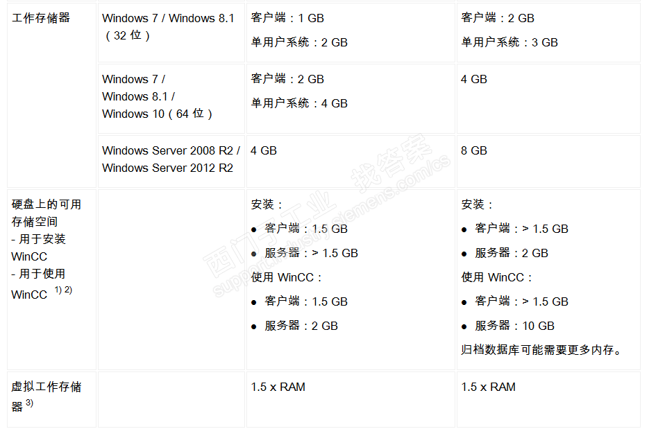 wincc7.4安装硬件要求