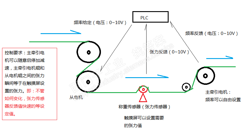 快速跟随PID张力，控制变频器