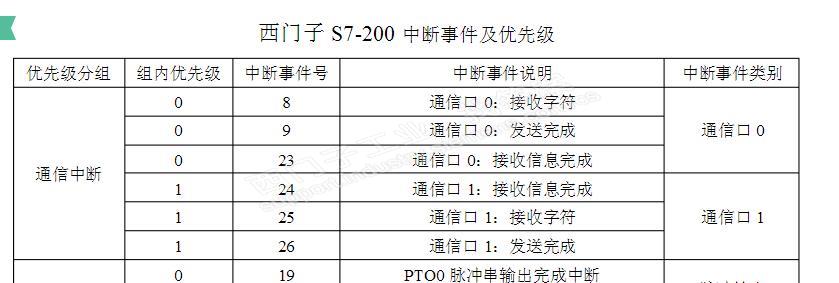 西门子S7200的中断事件描述