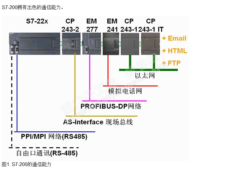 关于200CPU的接口问题？