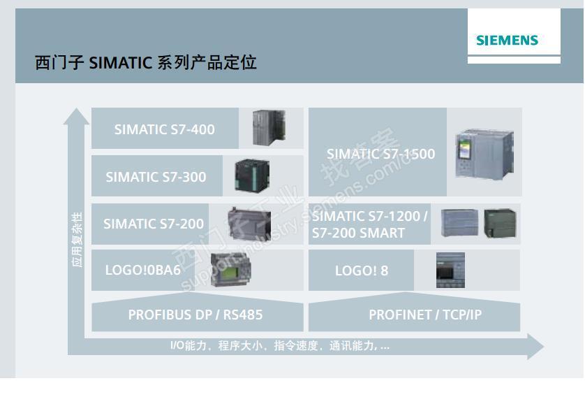 西门子PLC触摸屏选型