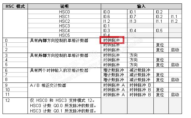 怎么知道高速计数器目前是对哪个DI点在进行计数呢？