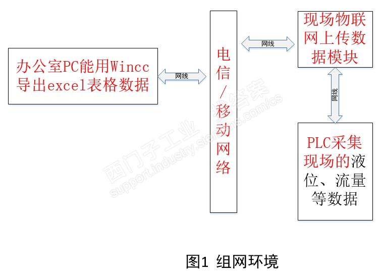 wincc软件怎么制作excel日报表导出功能