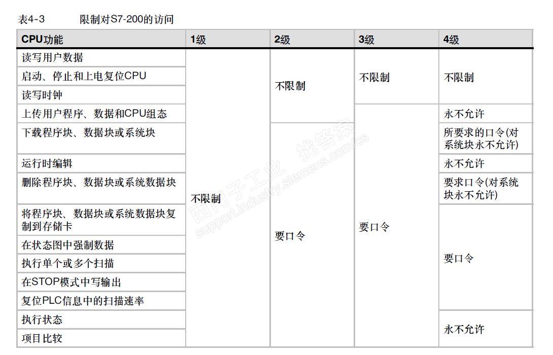 S7-200的解密除了软件方式的还有硬件方法的，都可解开，怎样可靠保密防上载