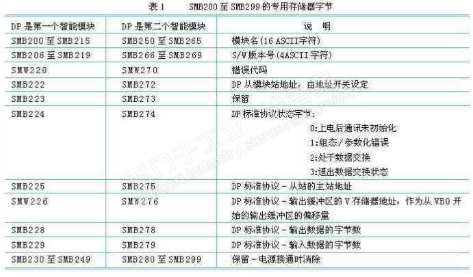 EM277挂在CPU226上能不能查看信息